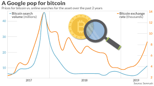 Bitcoin Internet Searches Have A Stunning Correlation With
