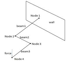 3d beam element nodes deflection and