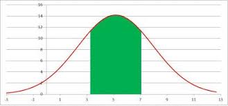 Advanced Graphs Using Excel Shading Under A Distribution