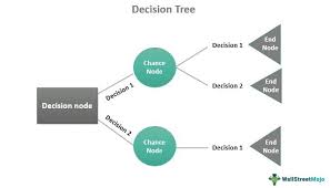 decision ysis definition tree