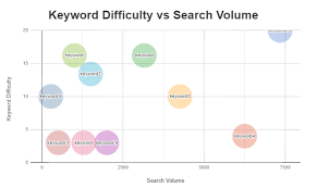 How To Highlight Search Opportunity And Create A Keyword
