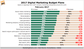 Econsultancyadobe Digital Marketing Budget Plans In 2017