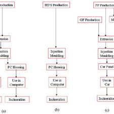 Simplified Flow Chart For The Production Process Of Both