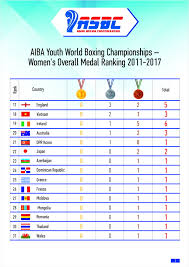 Aiba Youth World Boxing Championships Womens Overall