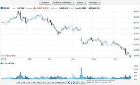 Interactive Stock Charts All About Forex Trading Reviews