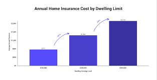 Please consider that these are approximate numbers but they should provide a good. How Much Does Homeowners Insurance Cost November 2021