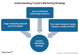 Understanding Toyotas Marketing Strategy Market Realist