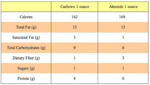 Nutritional Comparison Of Almonds And Cashews Popsugar Fitness