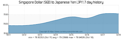 746 Sgd To Jpy Convert 746 Singapore Dollar To Japanese