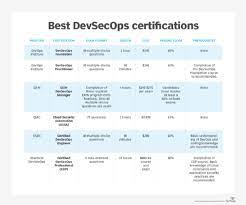 top devsecops certifications and