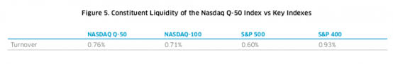 The Nasdaq Q 50 Index The Next Generation Of Innovators
