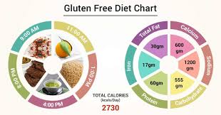 Diet Chart For Gluten Free Patient Gluten Free Diet Chart