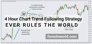 Will 4 Hour Chart Trend Following Strategy Ever Rule The