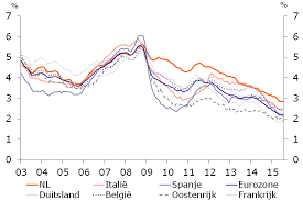 Het spreekt voor zich dat hoe lager de rente is die u. Nederlandse Hypotheekrente Hoogste Van De Eurozone Raboresearch