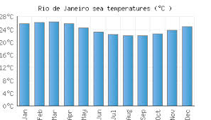 Rio De Janeiro Water Temperature Brazil Sea Temperatures
