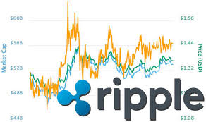 Ripple Price Live Xrp Up 7billion And 16 On Monday Slump