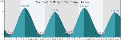 Margate City Tide Times Tides Forecast Fishing Time And