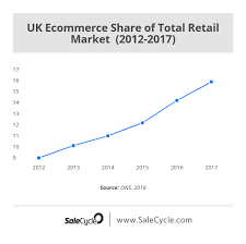 11 Of The Best Ecommerce Stats From 2019 Salecycle