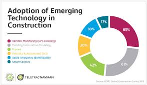 Chart Of The Month Adoption Of Emerging Technology In