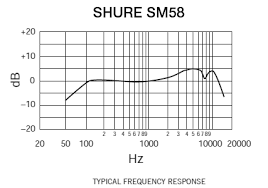 Shure Sm58 Microphone And X2u Usb Interface