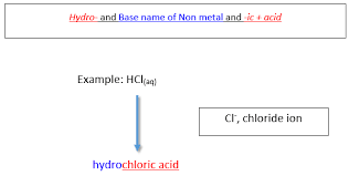 5 9 Naming Acids Chemistry Libretexts