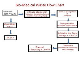 Biomedical Waste Management Dr Praveen Doddamani