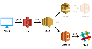 Event Handling In Aws Using Sns Sqs And Lambda Dev