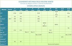 Caos vaccini, la regione veneto smentisce: Calendario Delle Vaccinazioni Portale Aulss 7 Pedemontana
