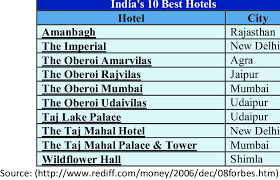 4 india s 10 best hotels table