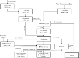 Flowsheets An Overview Sciencedirect Topics