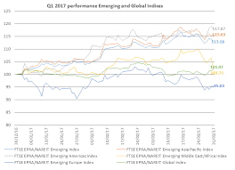 Emerging Market Real Estate Takes The Lead In Q1 Ftse Russell