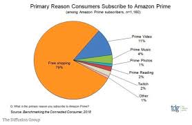 Amazon Makes A Decisive Change In Its Growth Strategy