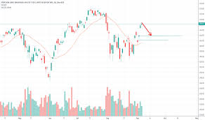 Dia Stock Price And Chart Amex Dia Tradingview Uk