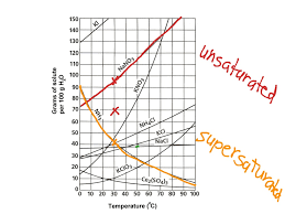Showme Solubility Curve