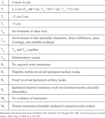 Tnm Classification Of Breast Tumours Download Table