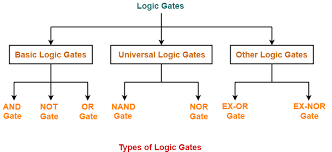 logic gates definitions types