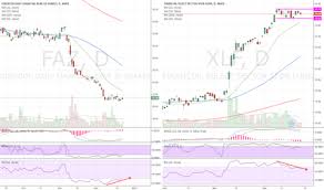 Faz Stock Price And Chart Amex Faz Tradingview