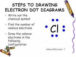 Electron Dot Diagram