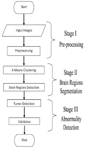 Flow Chart For Proposed Method Download Scientific Diagram