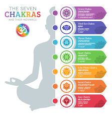 Chakra Colors The 7 Chakras And Their Meanings