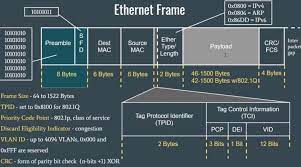 an ethernet frame is 64 bytes