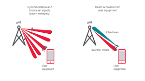 5g testing p beam management