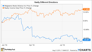 Better Dividend Buy Walgreens Boots Alliance Vs Realty