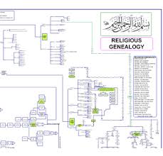 Religious Genealogy Chart Of All 3 Major Religions Poster