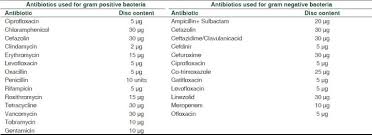 Antibiotics Used For Gram Positive And Gram Negative