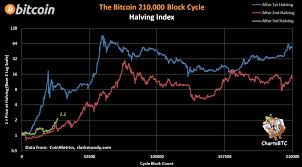 As you can see from the diagram above, the block reward for each block mined used to be a whopping 50 bitcoin when bitcoin was bitcoin halving dates. Bitcoin Is Already Outperforming The Halving That Sparked 20k All Time High