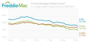 Mortgage Rates Drop Significantly Other Otc Fmcc