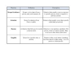 functions of behavior chart for