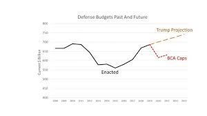 The High Times May Be Ending For U S Defense Spending