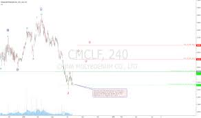 Cmclf Stock Price And Chart Otc Cmclf Tradingview